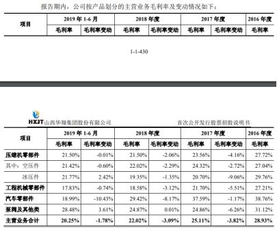 山西华翔毛利率连降3年应收账款高 股东美的还兼客户