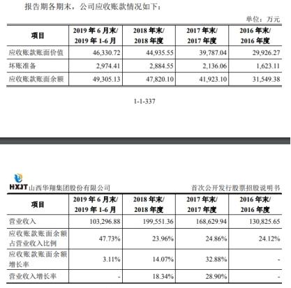 山西华翔毛利率连降3年应收账款高 股东美的还兼客户