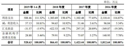 山西华翔毛利率连降3年应收账款高 股东美的还兼客户