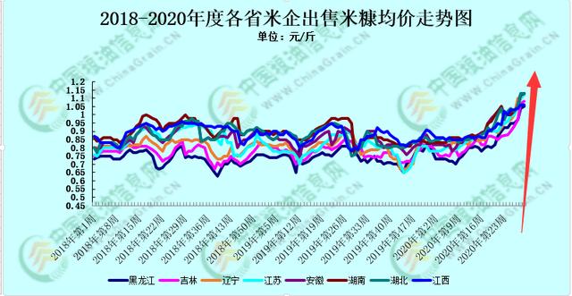 大米涨价怎么就这么难？