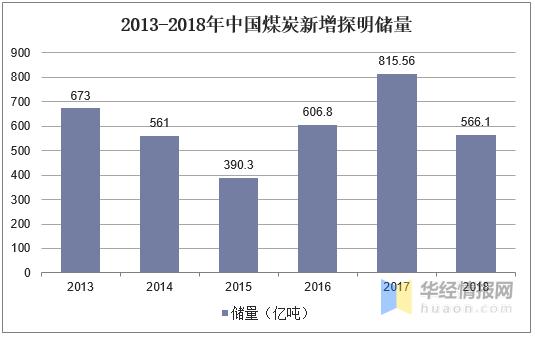 《中国矿产自然报告(2019》显示,2018年我国煤炭查明资源储量为