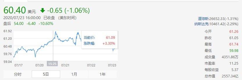 AMD Yes！15 年來(lái) AMD 股價(jià)首次超越英特爾