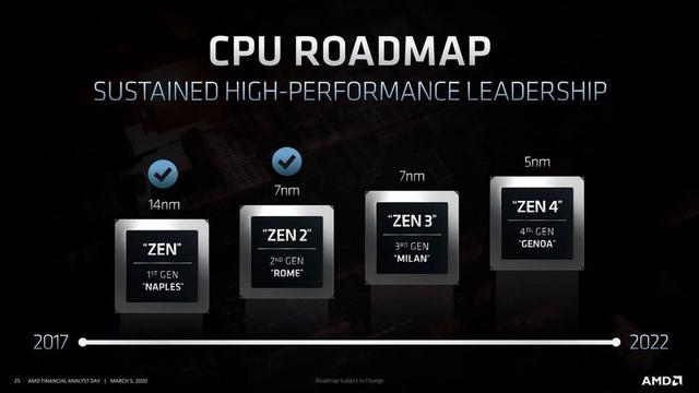 AMD Yes！15 年來 AMD 股價首次超越英特爾