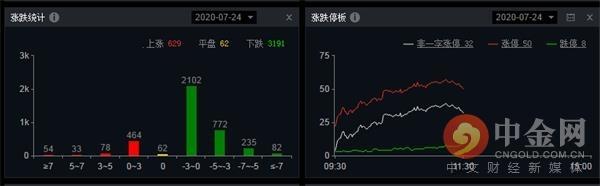 中金网0723午间资讯汇总：创业板指大跌逾4% 医药、白酒领跌