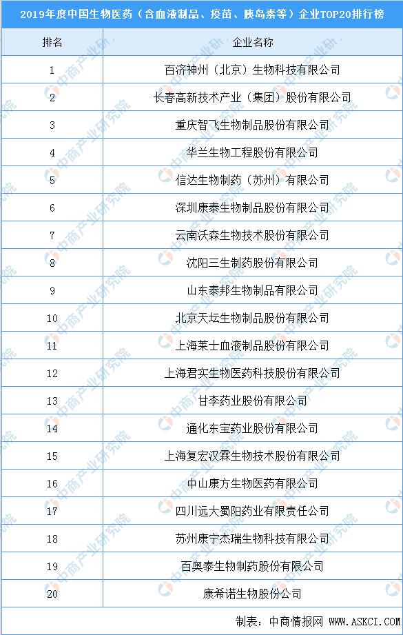 2019年度中国生物医药企业排行榜（TOP20）