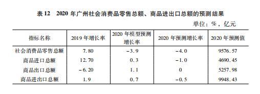 广州国际商贸中心发展报告：预计2020年社会消费零售总额下跌4%