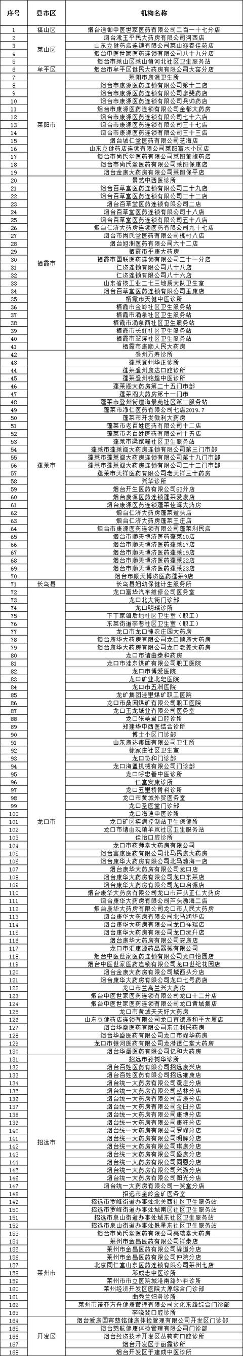 烟台这168家医药机构被解除医保服务协议！(附名单)