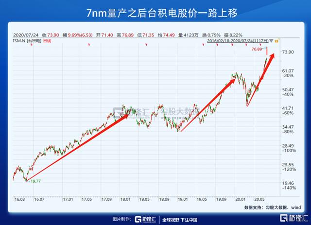 intel、中芯和華為的歷史轉折點