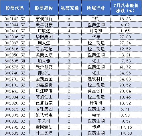 最爱还是医药股，百亿私募7月以来调研了这些公司