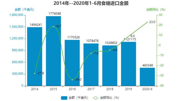 2020年上半年我国食糖进出口数据分析