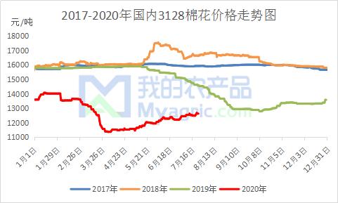 棉价重心上移 纺企理性采购