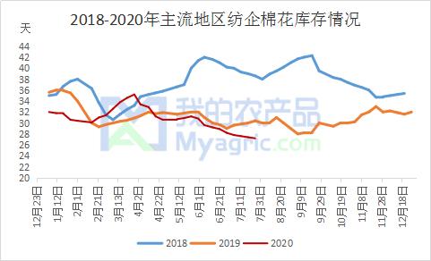 棉价重心上移 纺企理性采购