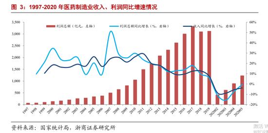 2020年医药中期投资策略：医药制造业营业收入为2.40万亿（可下载）