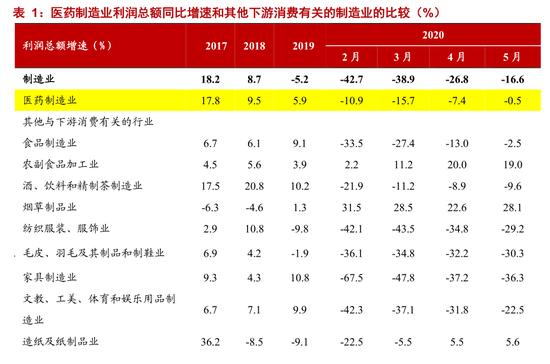2020年医药中期投资策略：医药制造业营业收入为2.40万亿（可下载）