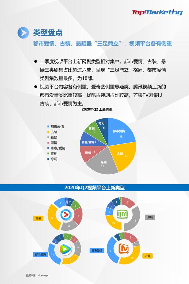 TopMarketing研究院:《2020年Q2视频平台剧集观察报告》