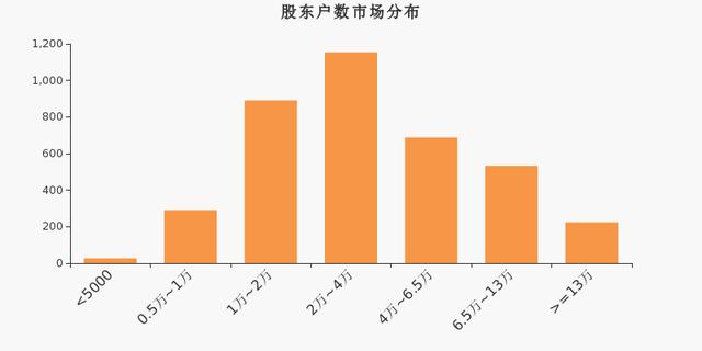 沃华医药股东户数增加4.46%，户均持股14.44万元