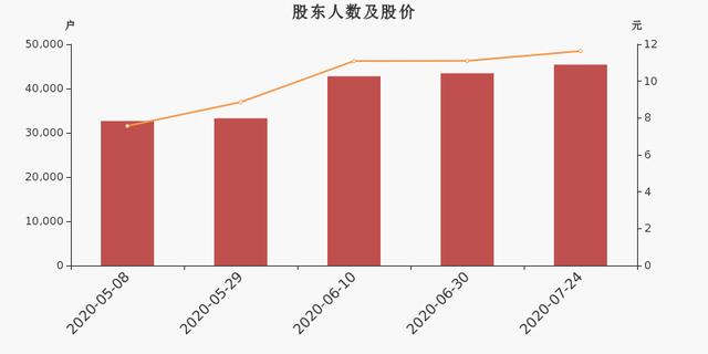 沃华医药股东户数增加4.46%，户均持股14.44万元