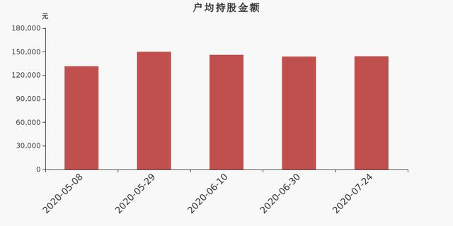沃华医药股东户数增加4.46%，户均持股14.44万元