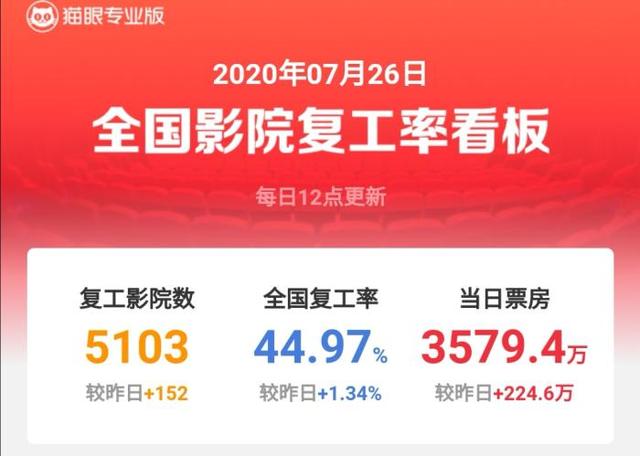 影院開放首周：復工率接近50%，離真正復蘇還有多遠