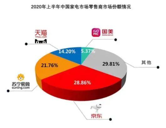 上半年家电市场零售规模同比下降14.13%，细分市场数据出炉