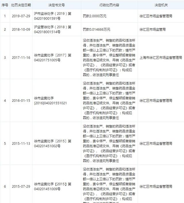 老百姓大药房全资子公司销售劣药被罚，疫情中旗下公司多次被点名！手握5000家门店拟募资6亿偿还银行贷款