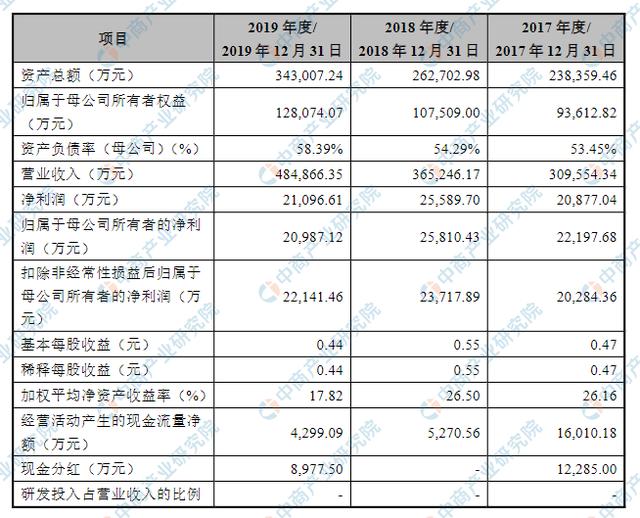 青岛百洋医药首次发布在创业板上市 上市主要存在风险分析