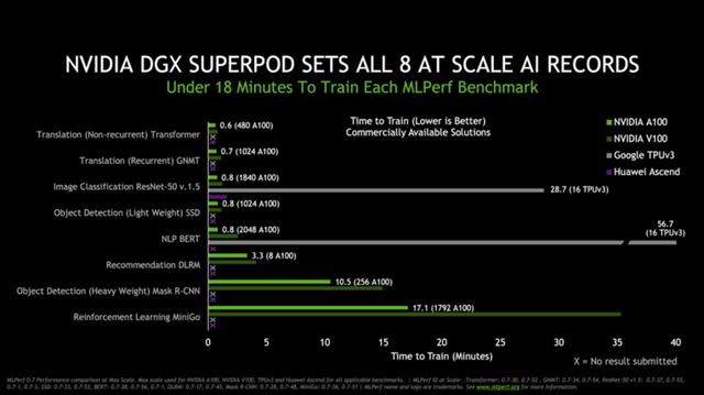 打破16項AI性能記錄！英偉達A100 GPU要無(wú)人能敵？