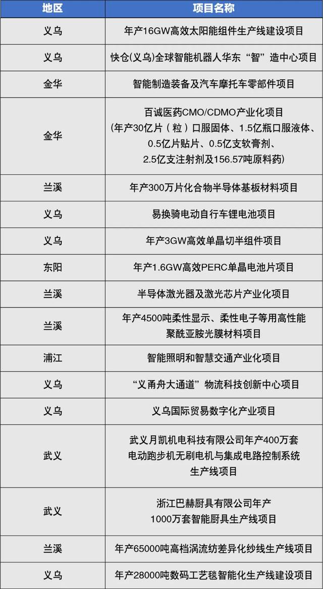 全省第三！金华23个项目入选省重大产业项目，一定有你关注的……