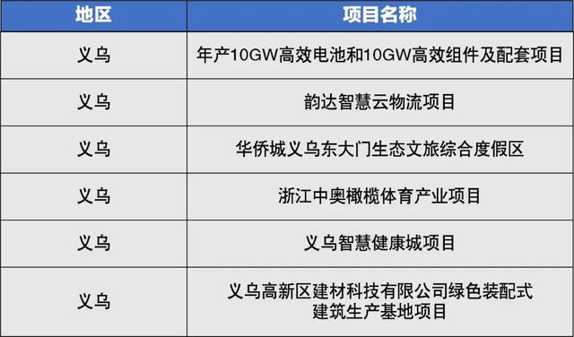 全省第三！金华23个项目入选省重大产业项目，一定有你关注的……