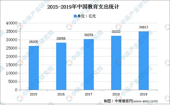 2020年中国教育行业现状及发展趋势预测分析