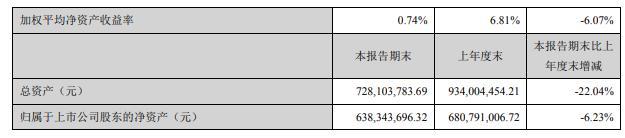 天邁科技2020年上半年凈利504.84萬減少79% 營(yíng)業(yè)收入出現(xiàn)下滑