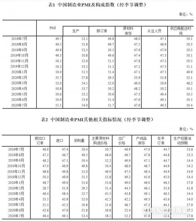 分项指标全面向好！7月制造业PMI“三连升”至51.1%，连续五个月扩张