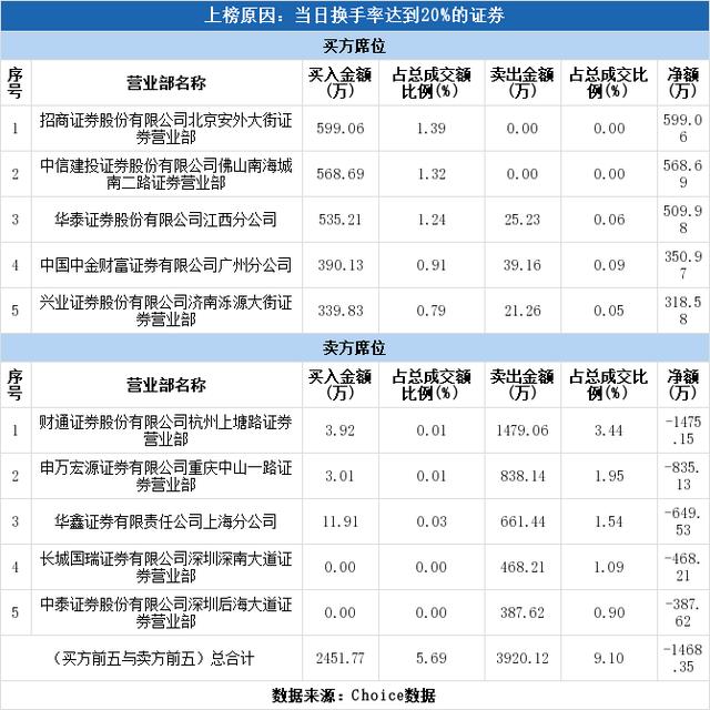 多主力现身龙虎榜，易明医药换手率达21.88%（07-31）