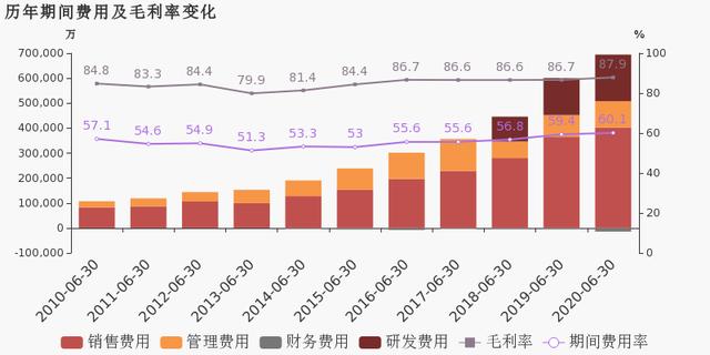 恒瑞医药：2020上半年归母净利润同比增长10.3%，约为26.6亿元