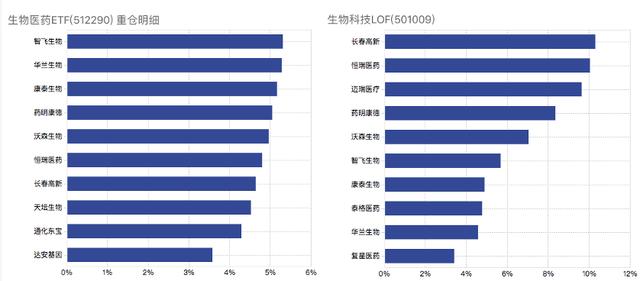 医药板块涨疯了！这么多指数基金该怎么选？