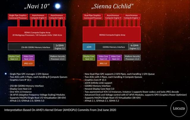 代号Sienna Cichlid AMD Navi 21将拥有5120个流处理器