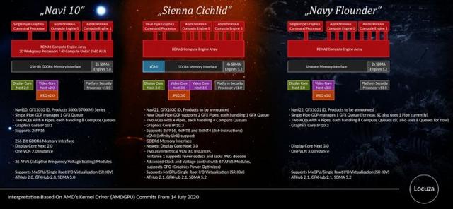 代号Sienna Cichlid AMD Navi 21将拥有5120个流处理器