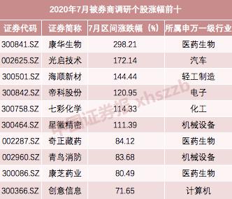 7月券商密集调研，医药股最受青睐！这些上市公司最热门
