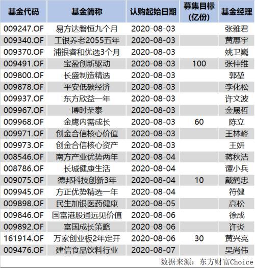 8月首周股基续“嗨”，“新人王”扎堆出征，消费医药科技创业板“百花齐放”