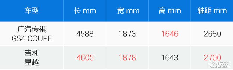 运动风格的对抗 传祺GS4 COUPE对比吉利星越