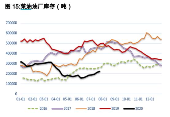 多头离场，“窜天菜油”还有动力吗？