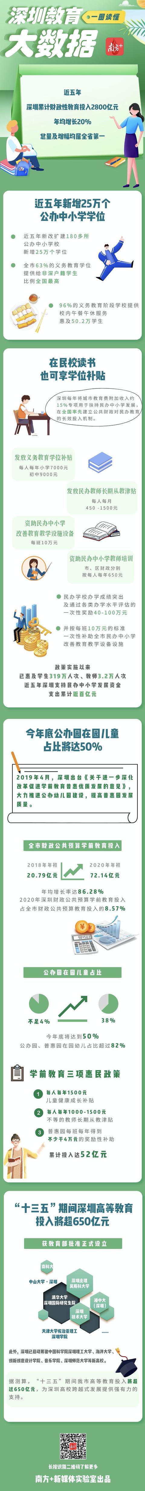 2800亿元！深圳近五年教育投入总量及增幅均居全省第一