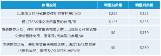 美国商标注册要趁早！USPTO拟于十月份调整商标官费