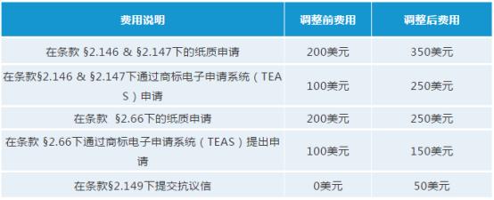 美国商标注册要趁早！USPTO拟于十月份调整商标官费