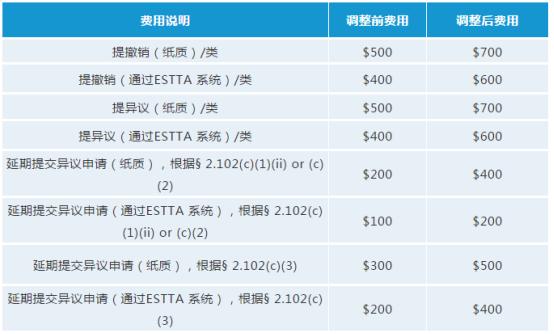 美国商标注册要趁早！USPTO拟于十月份调整商标官费