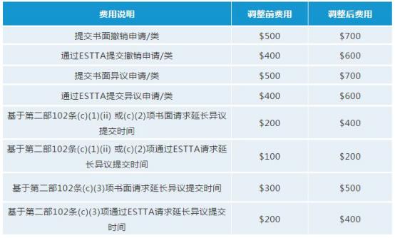 美国商标注册要趁早！USPTO拟于十月份调整商标官费