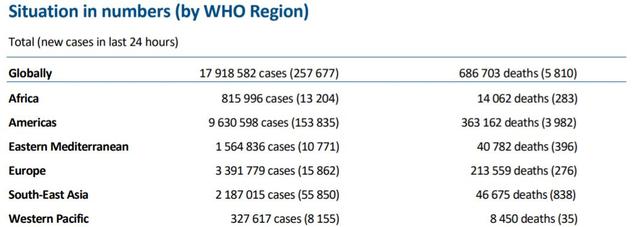 世卫组织：全球新冠肺炎新增257677例 疫情仍在加速蔓延