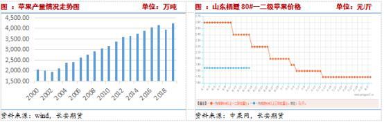 基本面无利好，料苹果期价仍以弱势运行为主