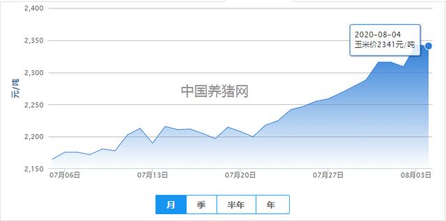 玉米豆粕震荡上行，受多方影响企稳或是主基调