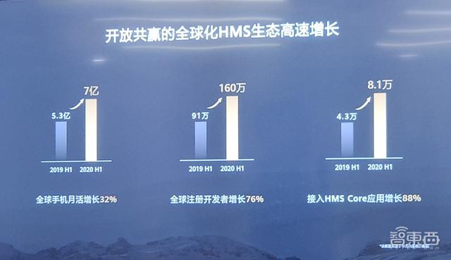 8万应用、160万开发者背后，华为HMS Core 5.0有什么新玩法？